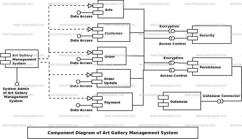 Art Gallery Management System UML Diagram FreeProjectz